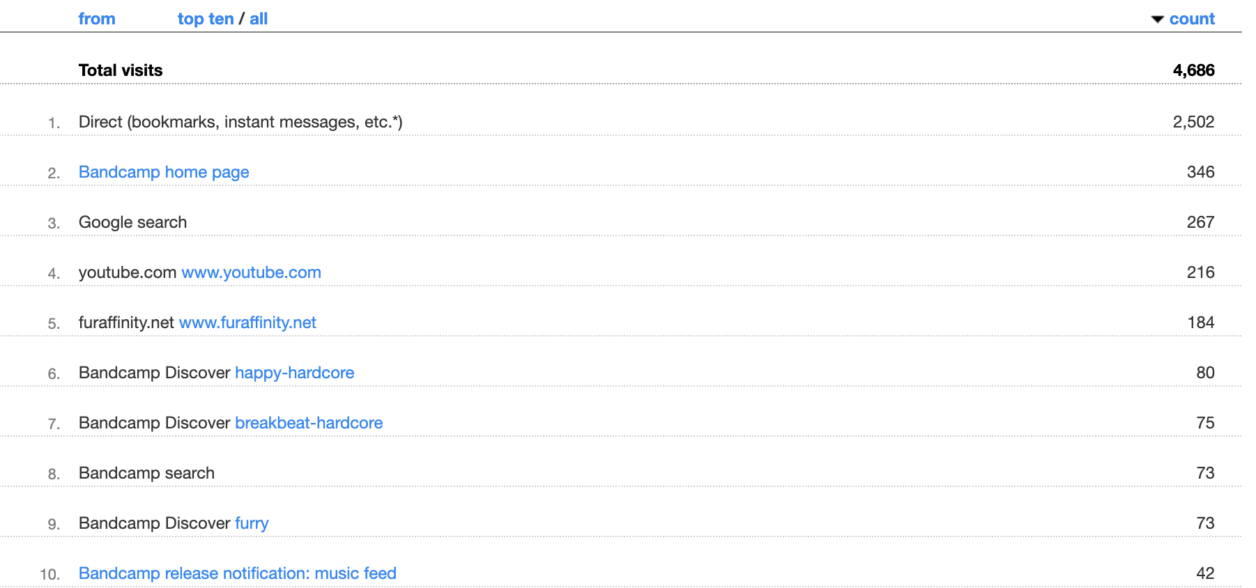 my bandcamp stats page for sources. The number one source that isn't direct links is from the bandcamp front page.